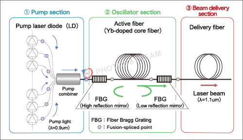 Learn More about Fiber Laser