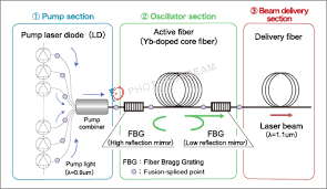 What is Fiber Laser?